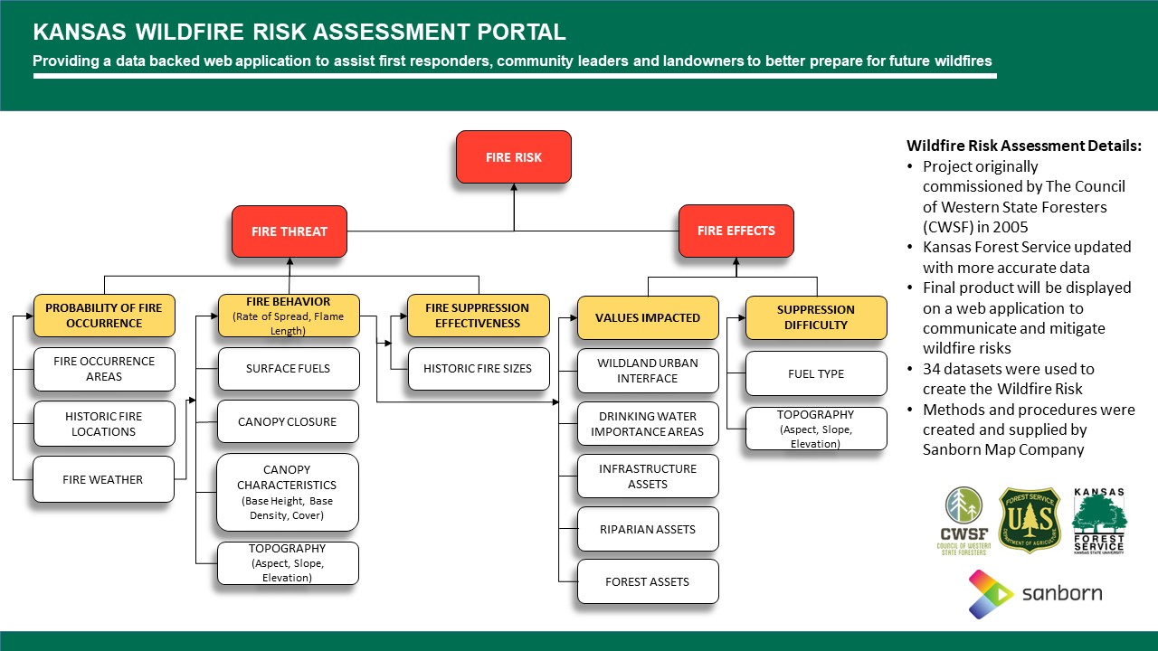 Wildfire risk assessment portal